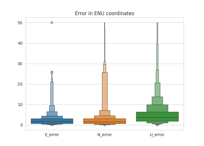 WLS ENU Error Plots