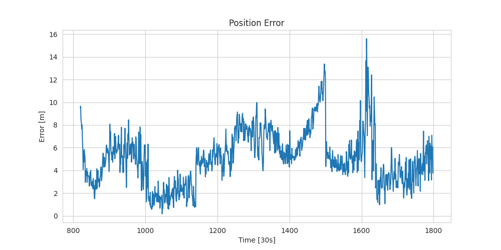 WLS Error Plots