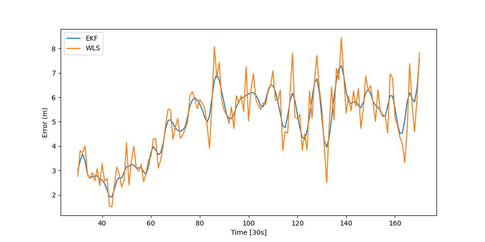 EKF Smoothing vs WLS Triangulation