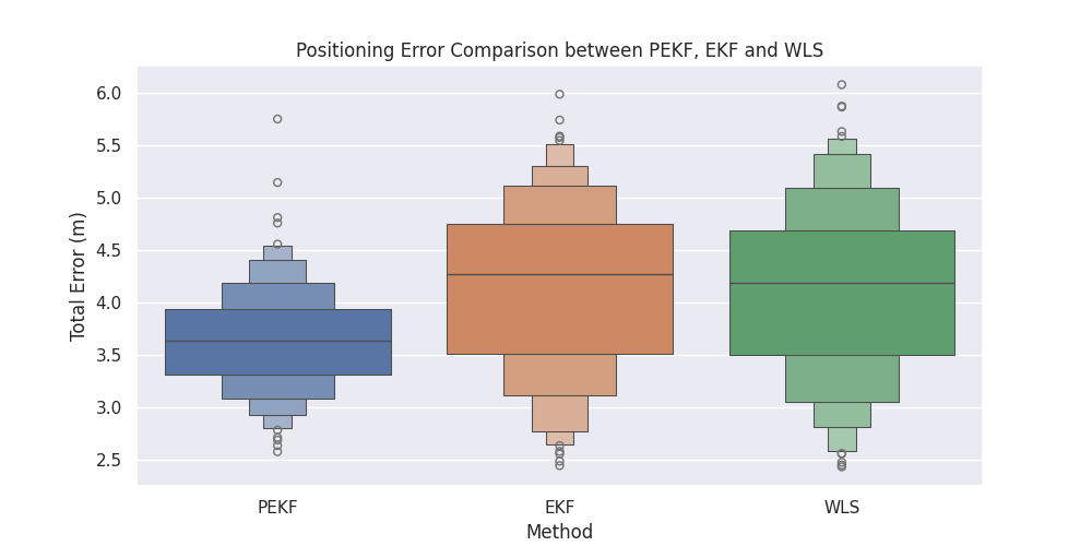 PEKF vs EKF vs WLS Triangulation