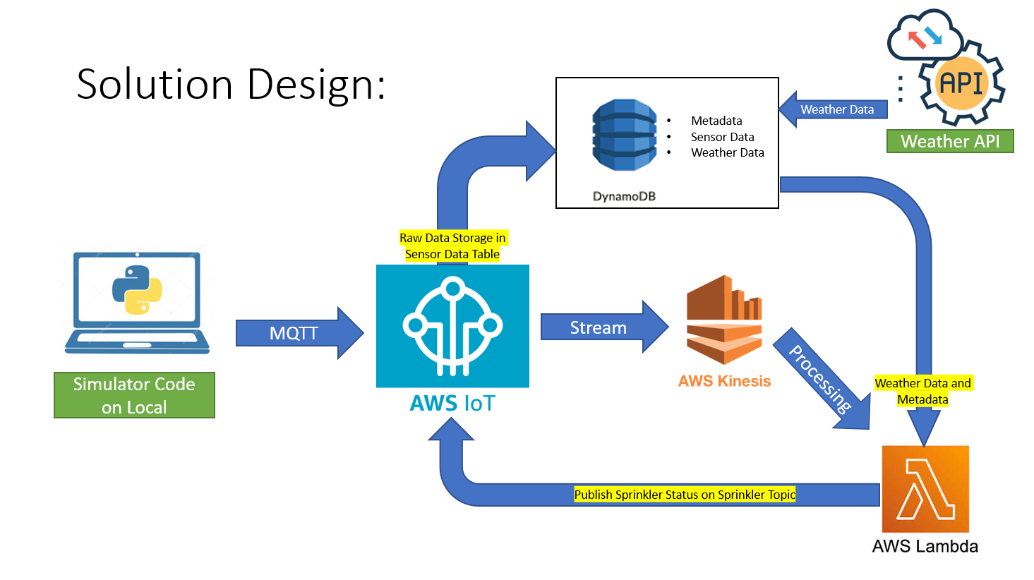 Solution Diagram