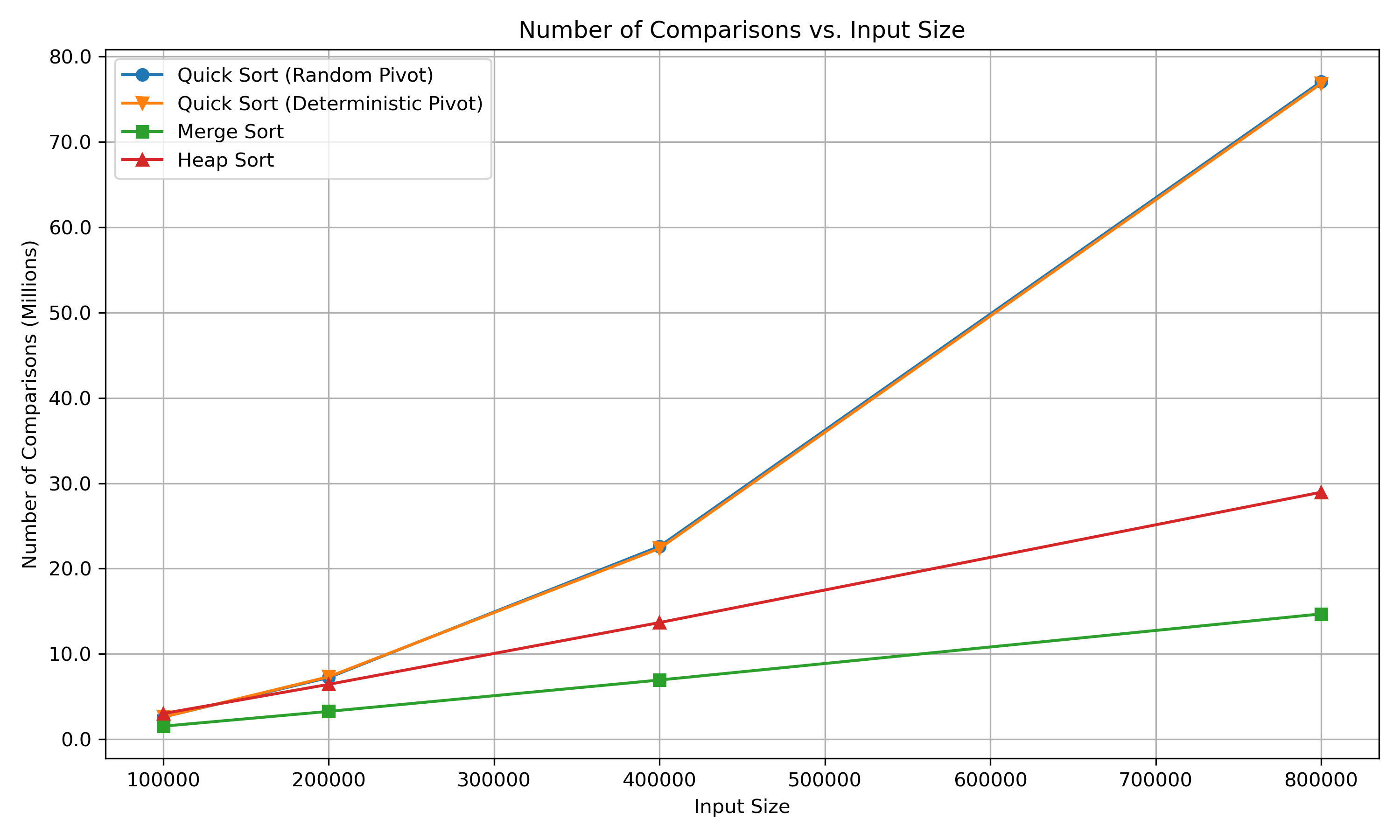 Comparisons 100,000 to 800,000