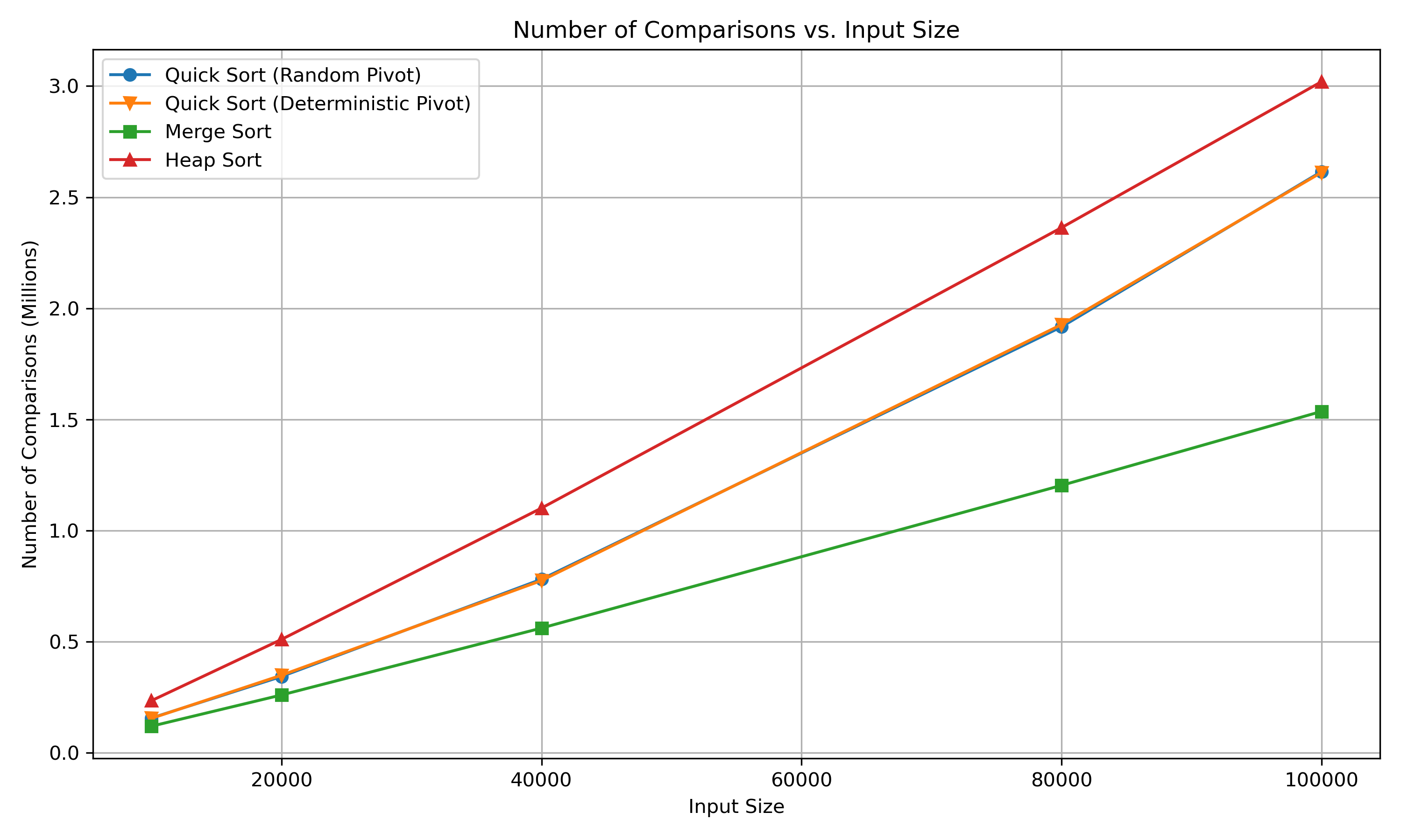 Comparisons 10,000 to 100,000