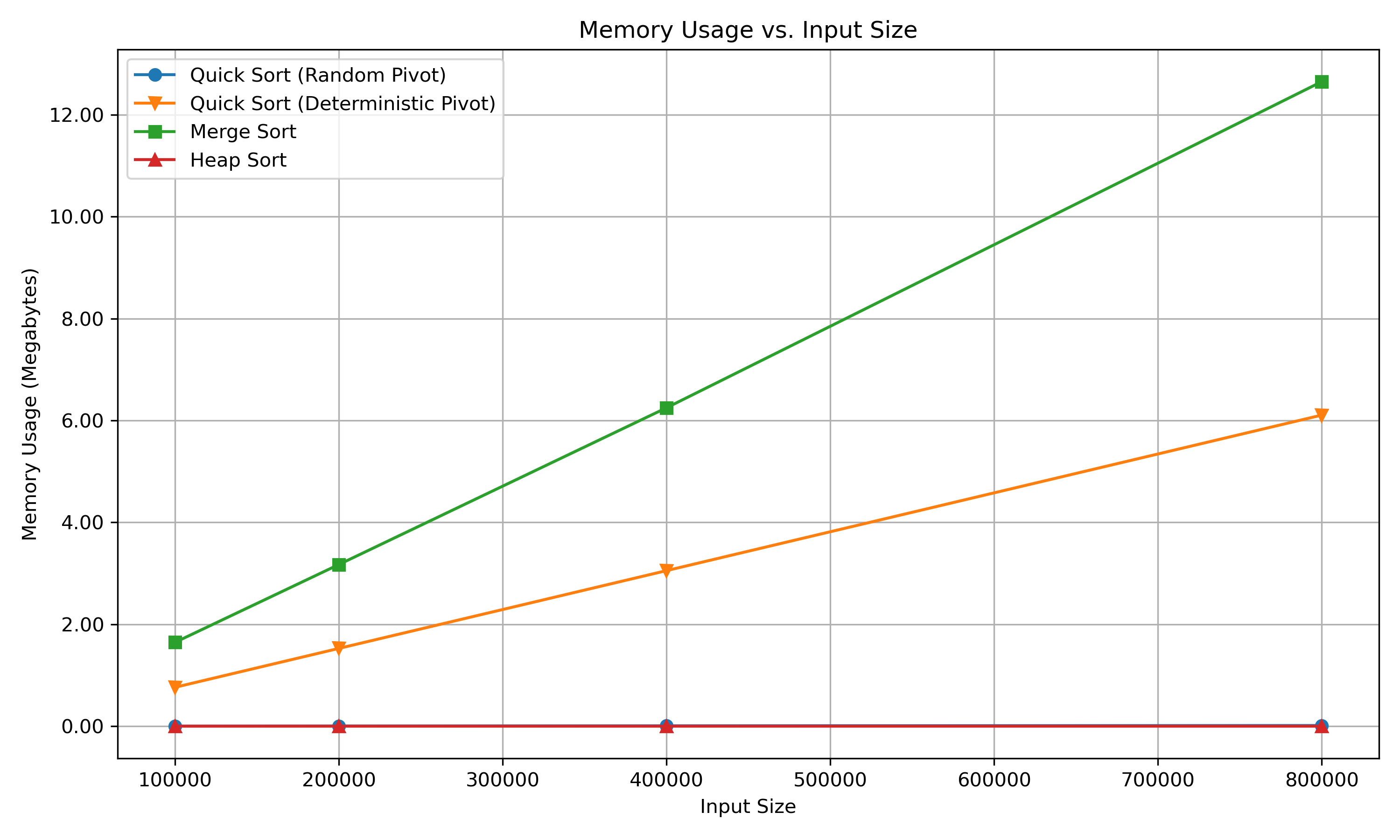 Memory Usage 100,000 to 800,000