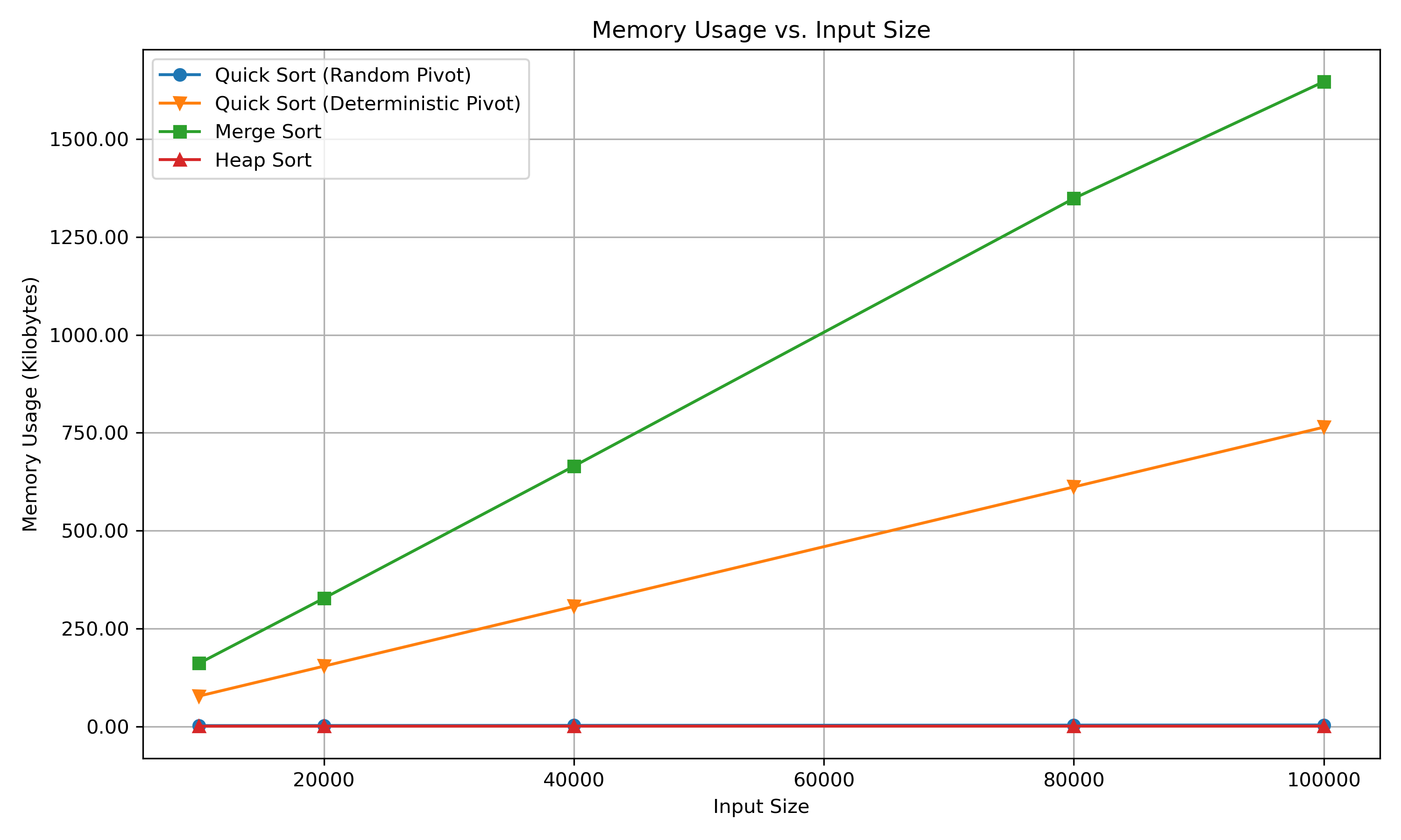 Memory Usage 10,000 to 100,000