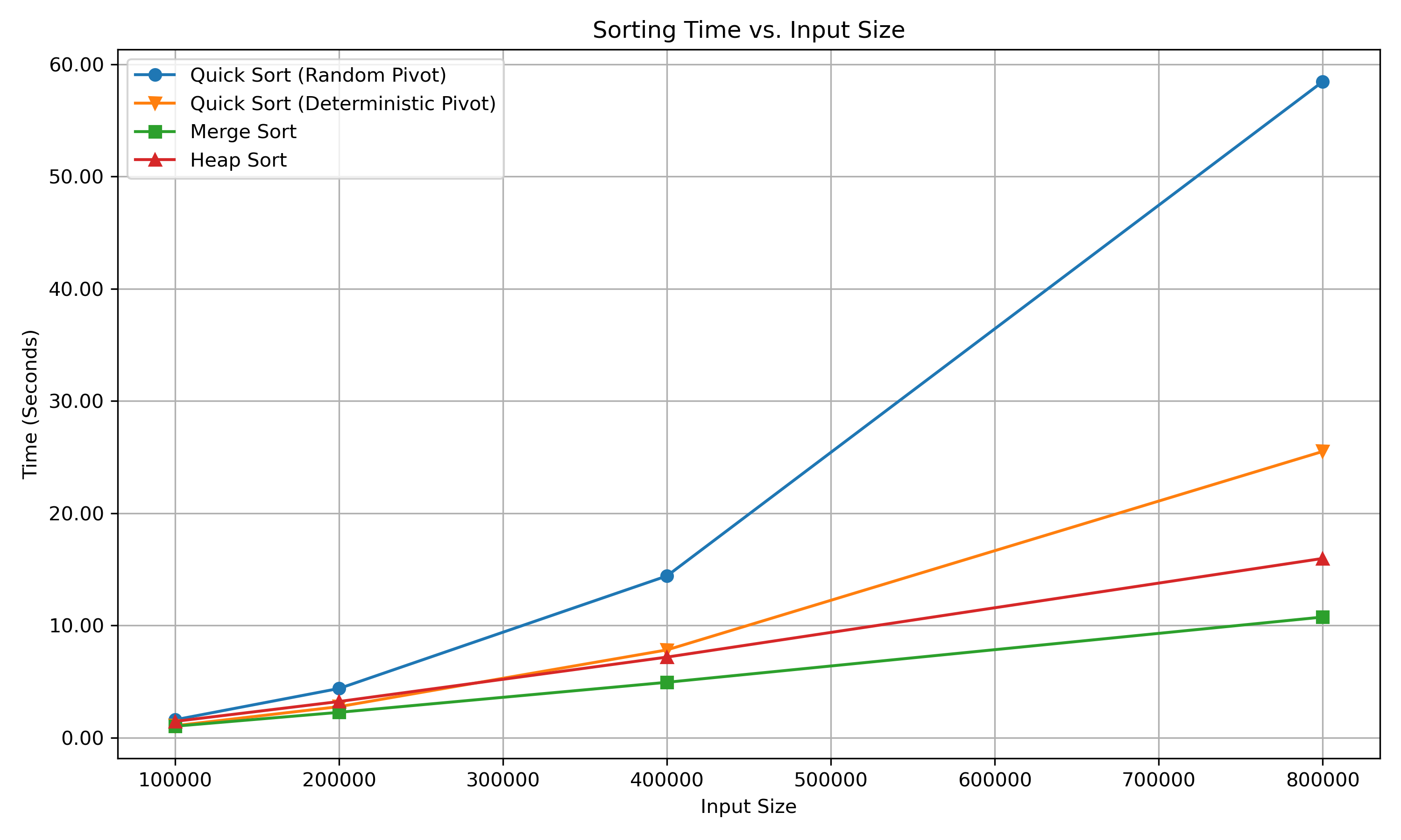 Time 100,000 to 800,000