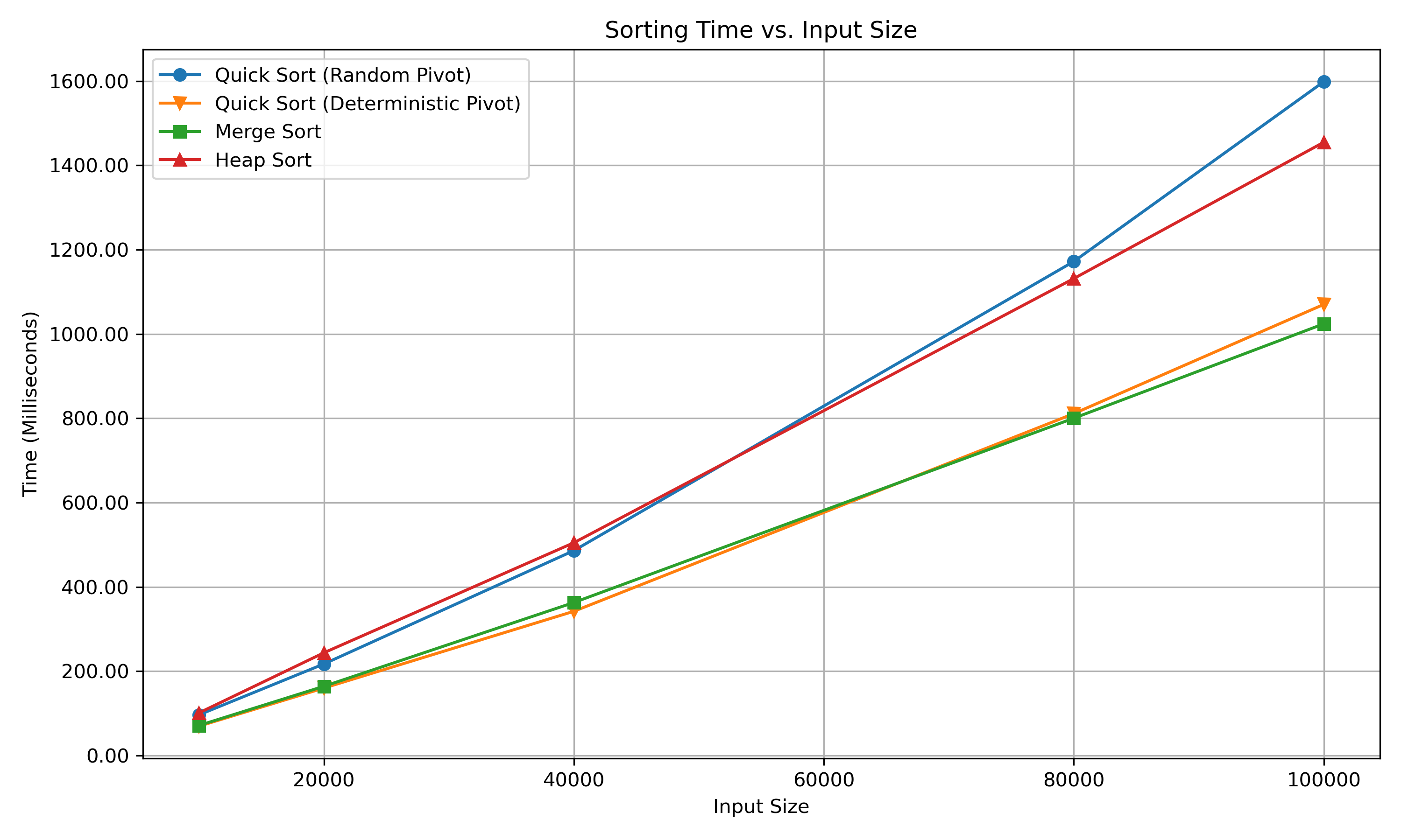 Time 10,000 to 100,000
