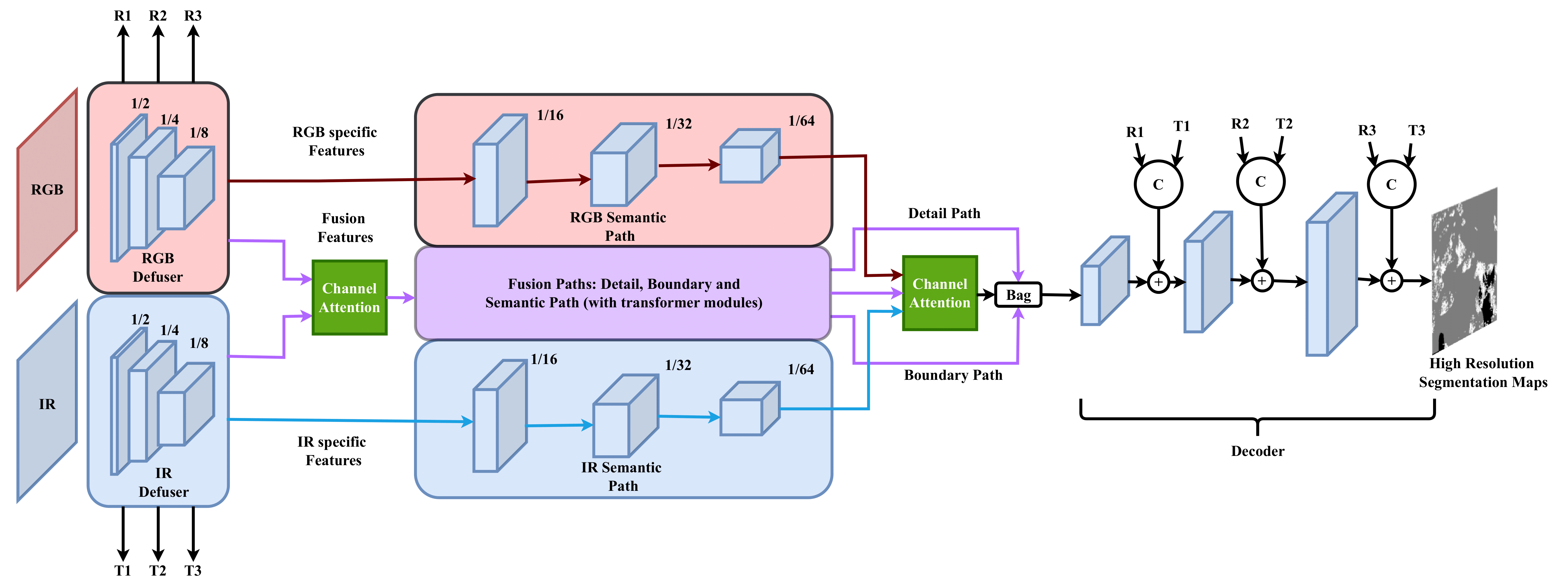 Model Architecture