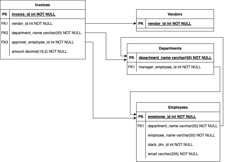 database schema