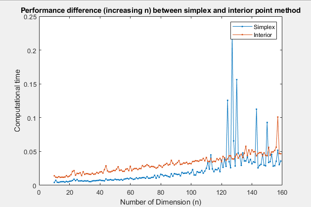 Simplex vs Interior