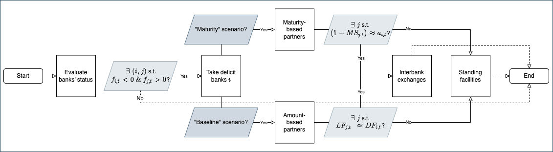 Interbank Matching Protocols