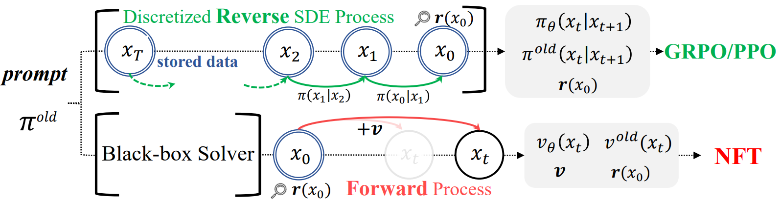 DiffusionNFT Method